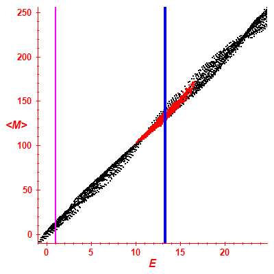 Peres lattice <M>